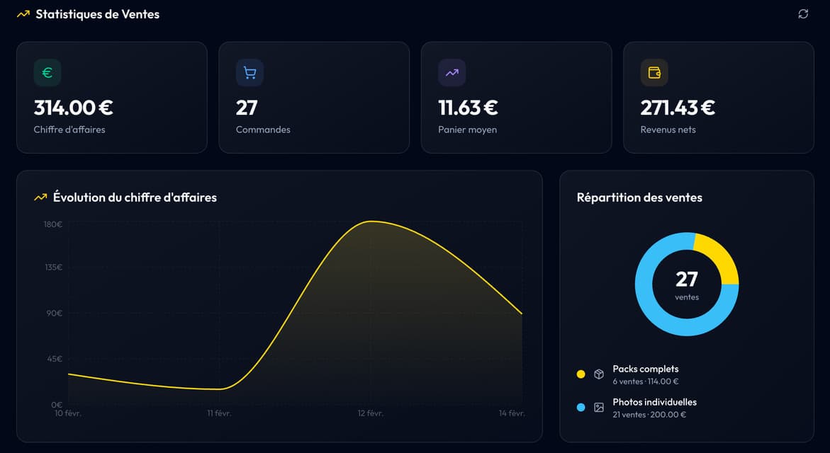 Tableau de bord des statistiques de ventes Photag